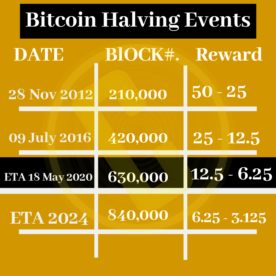 Bitcoin Halving 2020 Count down - Curexmy