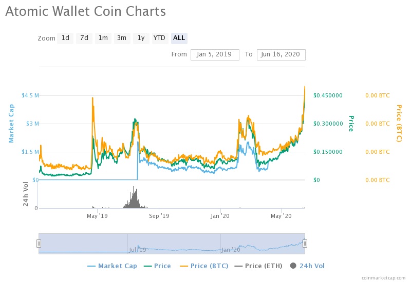 Atomic Token All time high by curexmy