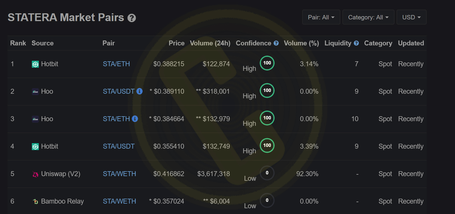 How To Trade Or Buy/Sell Statera (STA) Comfortability